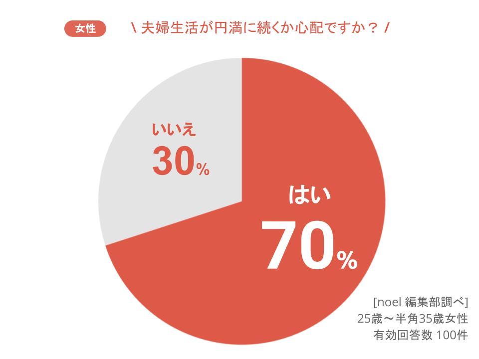 グラフ_夫婦生活が円満に続くか心配ですか？女性100人へのアンケート