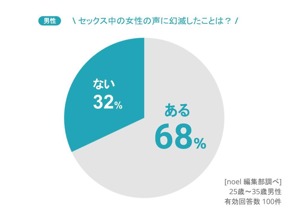 グラフ_セックス中の女性の声に幻滅したことは？男性100人へのアンケート
